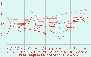 Courbe de la force du vent pour Boltenhagen