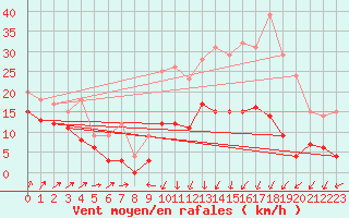 Courbe de la force du vent pour penoy (25)