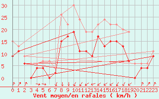 Courbe de la force du vent pour Alistro (2B)