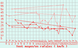 Courbe de la force du vent pour Shoream (UK)