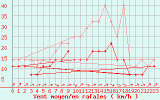 Courbe de la force du vent pour Stoetten