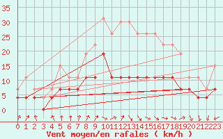 Courbe de la force du vent pour Dax (40)