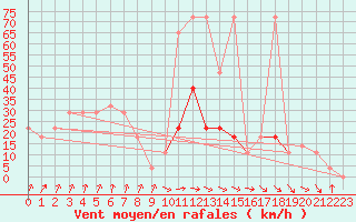 Courbe de la force du vent pour Feuerkogel