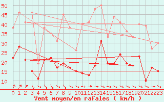 Courbe de la force du vent pour Lanvoc (29)