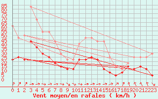 Courbe de la force du vent pour Huedin