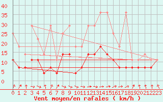 Courbe de la force du vent pour Meiningen