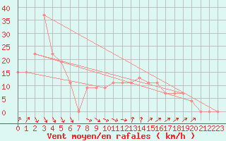 Courbe de la force du vent pour Cap Mele (It)