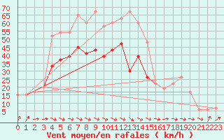 Courbe de la force du vent pour Lough Fea