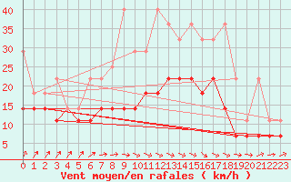 Courbe de la force du vent pour Lelystad