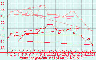 Courbe de la force du vent pour Brignogan (29)