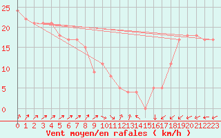 Courbe de la force du vent pour la bouée 62113