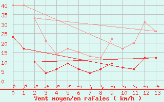 Courbe de la force du vent pour Chtillon-sur-Seine (21)