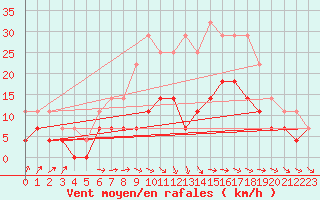 Courbe de la force du vent pour Kankaanpaa Niinisalo