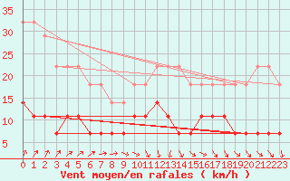 Courbe de la force du vent pour Rangedala