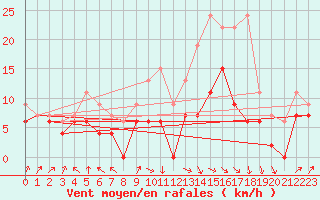 Courbe de la force du vent pour Auxerre-Perrigny (89)
