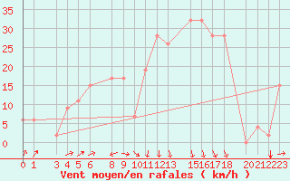 Courbe de la force du vent pour Annaba