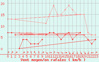 Courbe de la force du vent pour Auxerre-Perrigny (89)