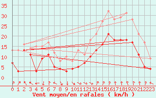 Courbe de la force du vent pour Marignane (13)