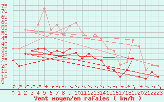 Courbe de la force du vent pour Poitiers (86)