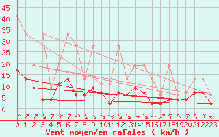 Courbe de la force du vent pour Rnenberg