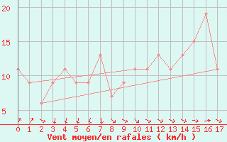 Courbe de la force du vent pour Byron Bay