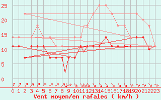 Courbe de la force du vent pour Beja