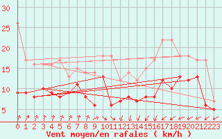 Courbe de la force du vent pour Dieppe (76)