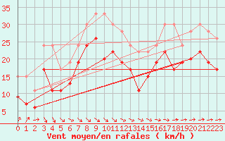 Courbe de la force du vent pour Cap de la Hague (50)