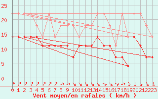 Courbe de la force du vent pour Aix-la-Chapelle (All)