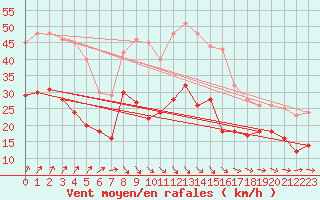 Courbe de la force du vent pour Ahaus