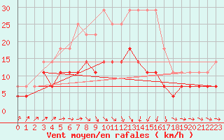 Courbe de la force du vent pour Jomala Jomalaby