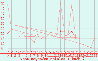 Courbe de la force du vent pour Glasgow (UK)