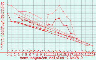 Courbe de la force du vent pour Pembrey Sands