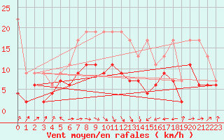 Courbe de la force du vent pour Altenrhein