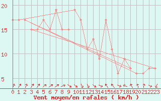 Courbe de la force du vent pour Manston (UK)