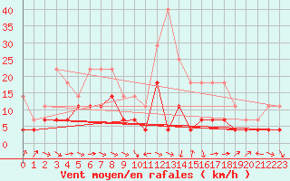 Courbe de la force du vent pour Veggli Ii