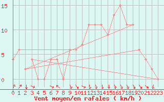 Courbe de la force du vent pour Kairouan