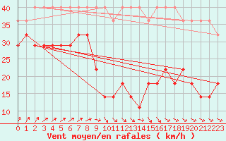 Courbe de la force du vent pour Kihnu