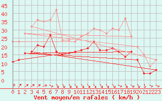 Courbe de la force du vent pour Angoulme - Brie Champniers (16)