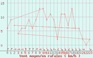 Courbe de la force du vent pour Mona
