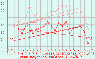 Courbe de la force du vent pour Weissenburg