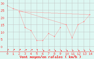 Courbe de la force du vent pour Gisborne Aerodrome Aws