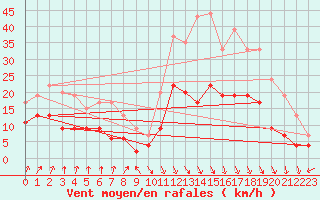 Courbe de la force du vent pour Dole-Tavaux (39)