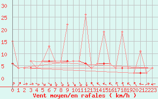 Courbe de la force du vent pour Ble - Binningen (Sw)