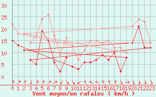 Courbe de la force du vent pour Alistro (2B)