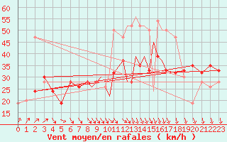 Courbe de la force du vent pour Scilly - Saint Mary