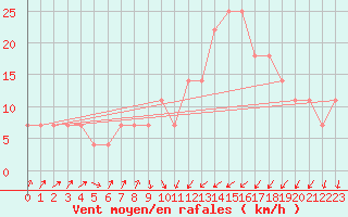 Courbe de la force du vent pour Gurteen