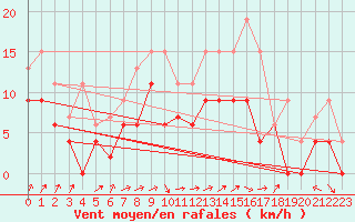Courbe de la force du vent pour Toussus-le-Noble (78)