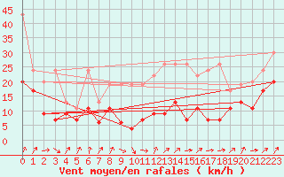 Courbe de la force du vent pour Napf (Sw)