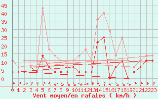 Courbe de la force du vent pour Pajares - Valgrande